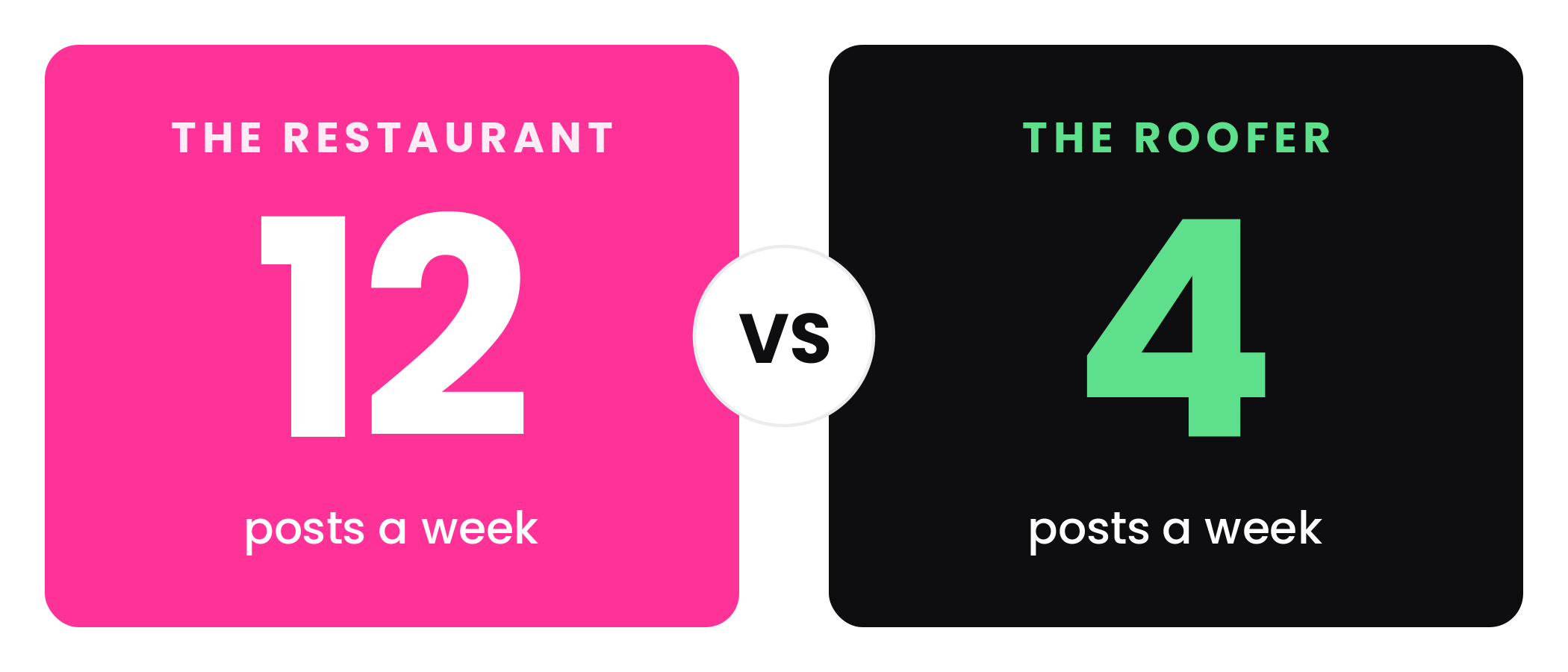 a restaurant should post about 12 times a week, a roofer about 4